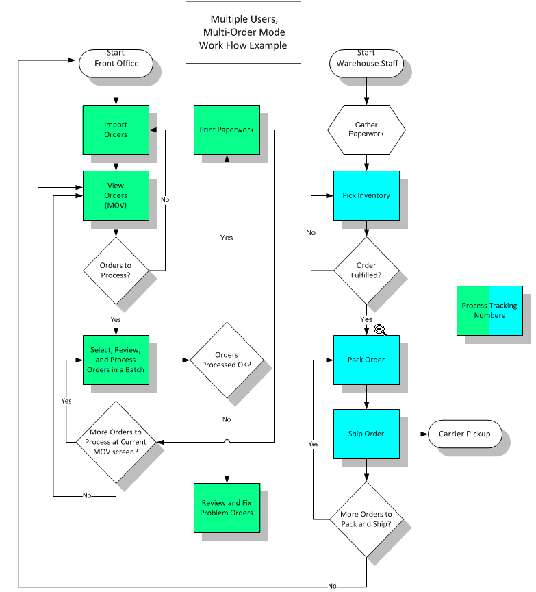 Order Fulfillment Process Flow Chart